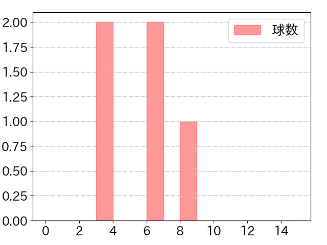 福永 裕基の球数分布(2025年5月)