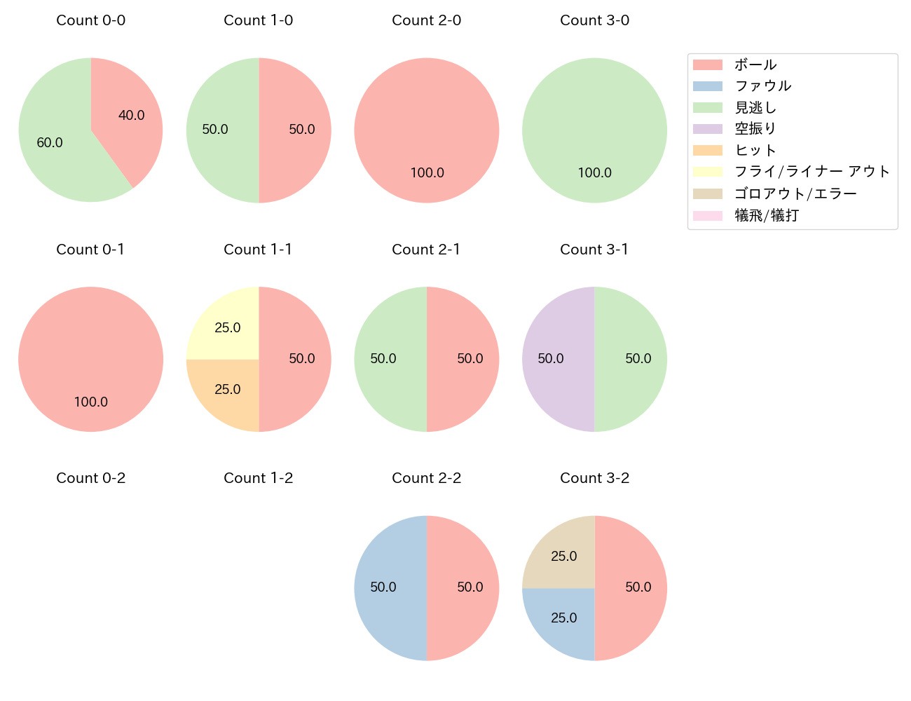 福永 裕基の球数分布(2025年5月)