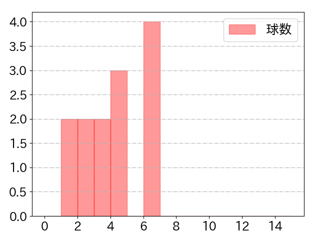 大島 洋平の球数分布(2025年5月)