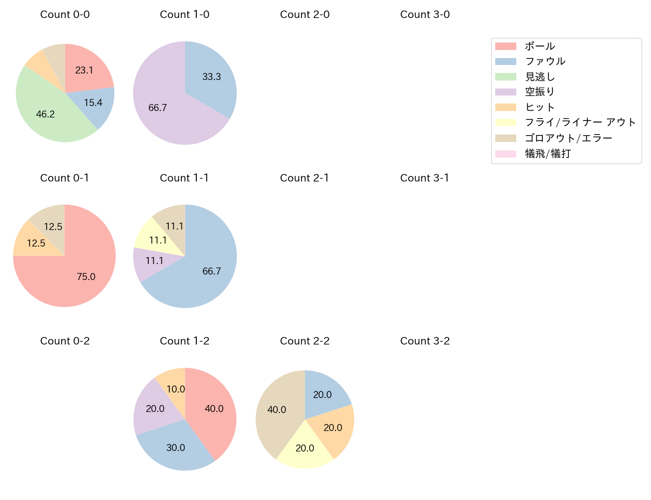 大島 洋平の球数分布(2025年5月)