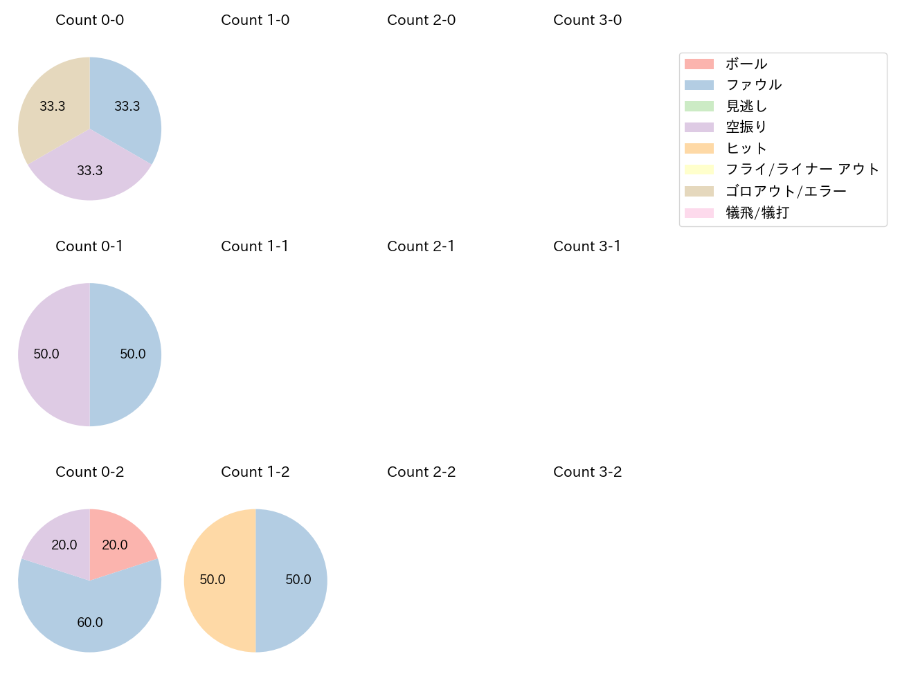 石伊 雄太の球数分布(2025年5月)
