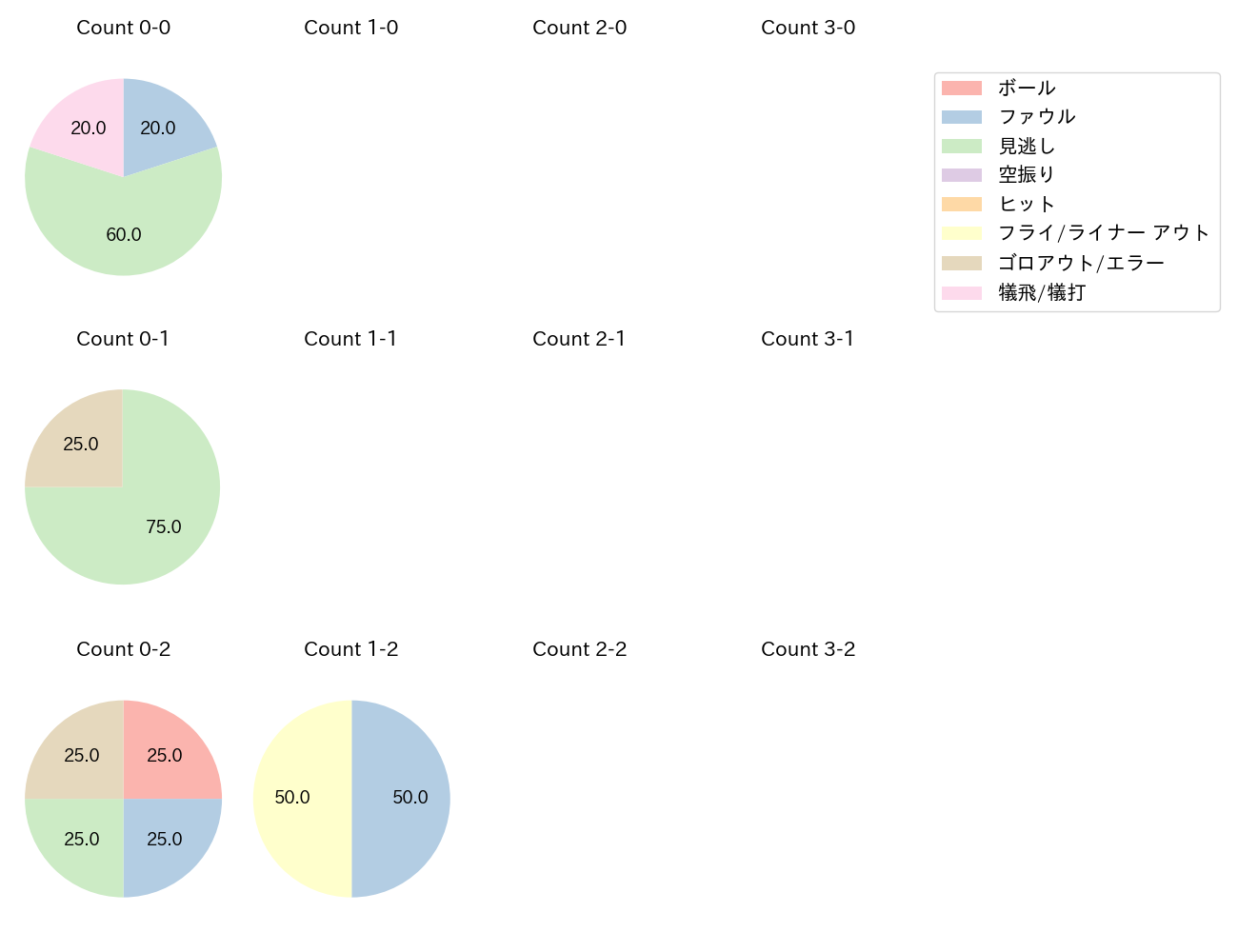 マラーの球数分布(2025年5月)