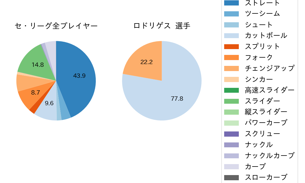 ロドリゲスの球種割合(2025年5月)