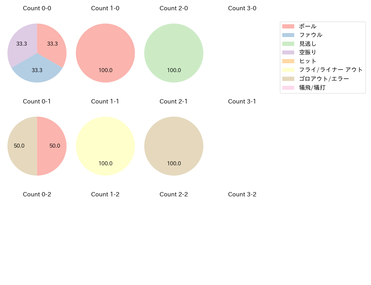 ロドリゲスの球数分布(2025年5月)