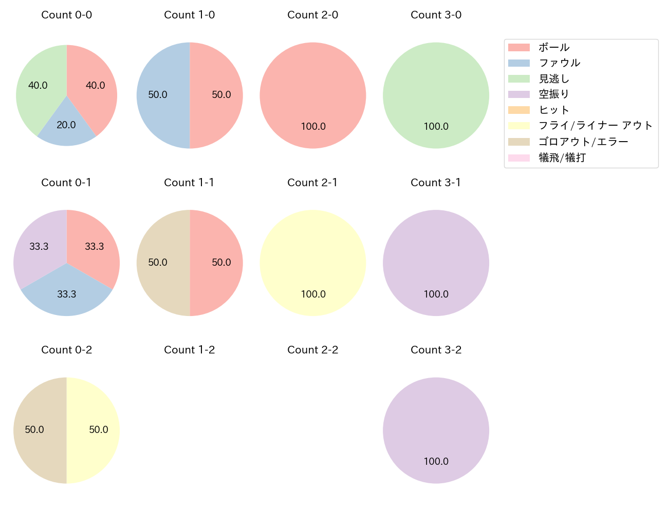 樋口 正修の球数分布(2025年5月)