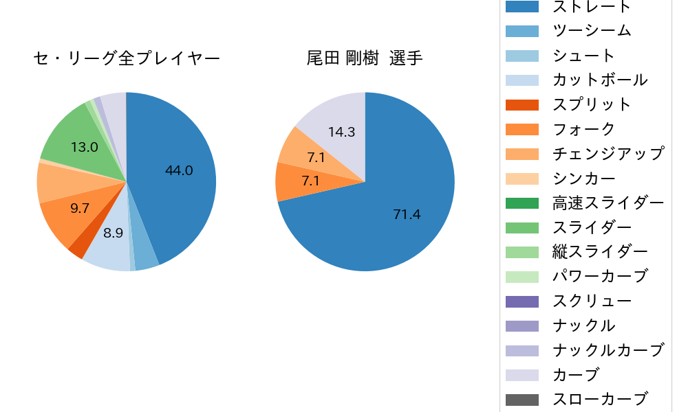 尾田 剛樹の球種割合(2025年6月)