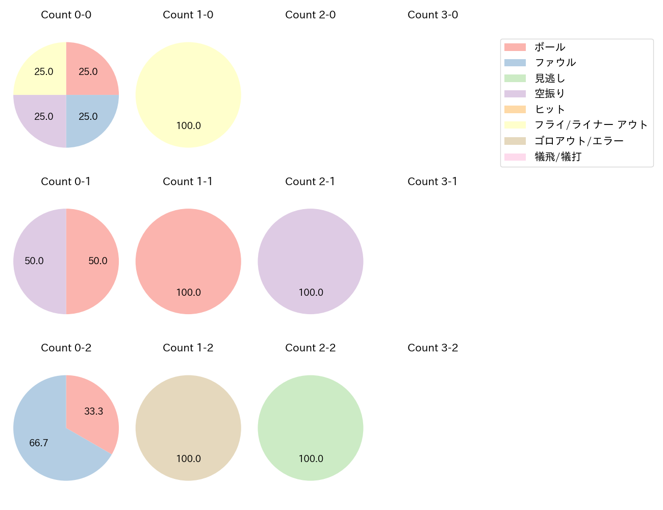 尾田 剛樹の球数分布(2025年6月)
