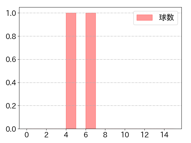 辻本 倫太郎の球数分布(2025年6月)