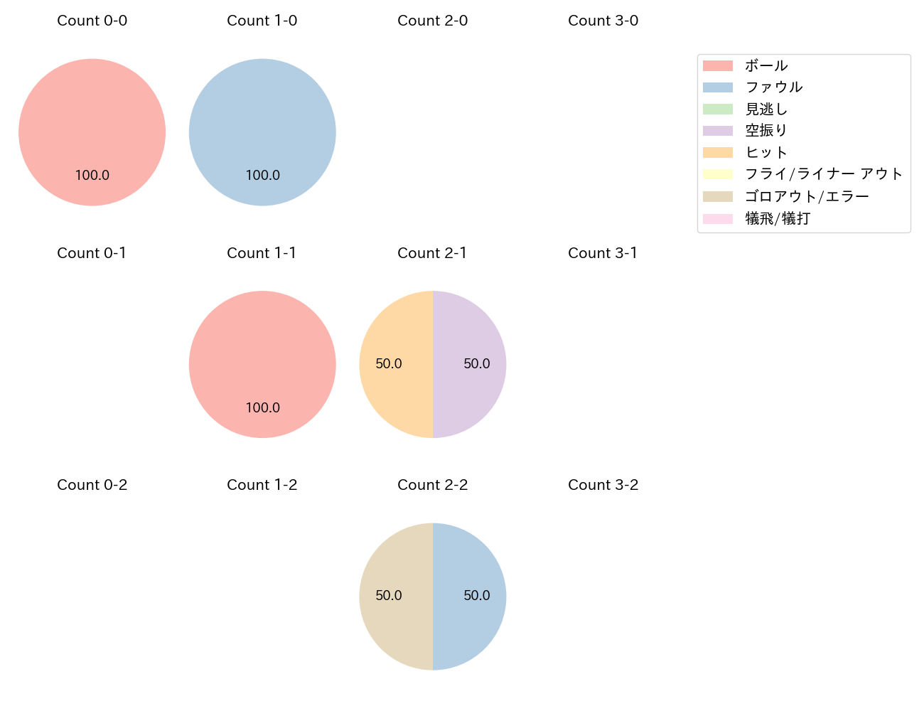辻本 倫太郎の球数分布(2025年6月)