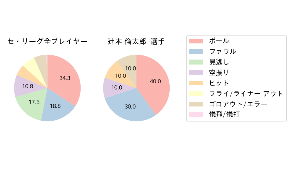 辻本 倫太郎のNext Action(2025年6月)