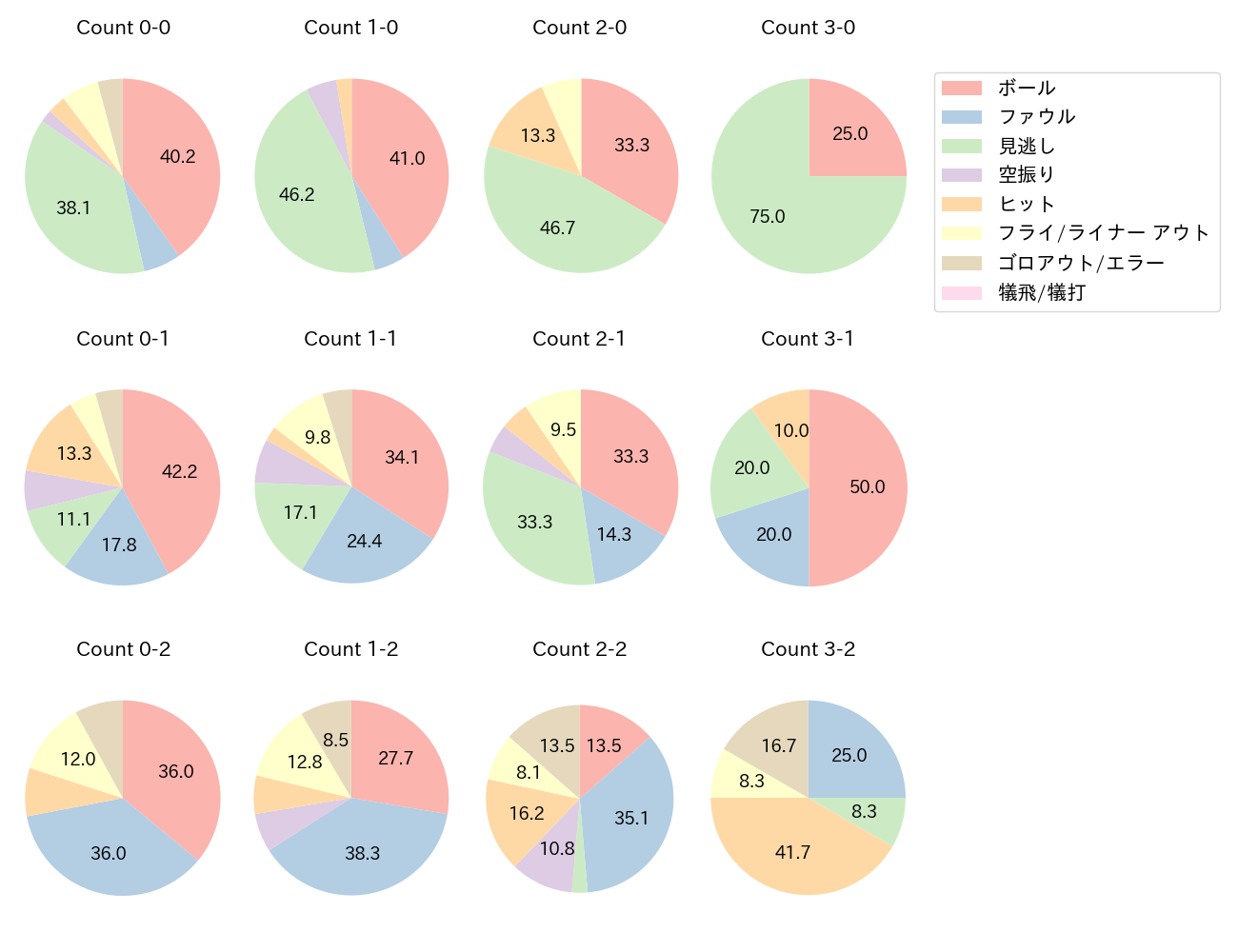 岡林 勇希の球数分布(2025年6月)