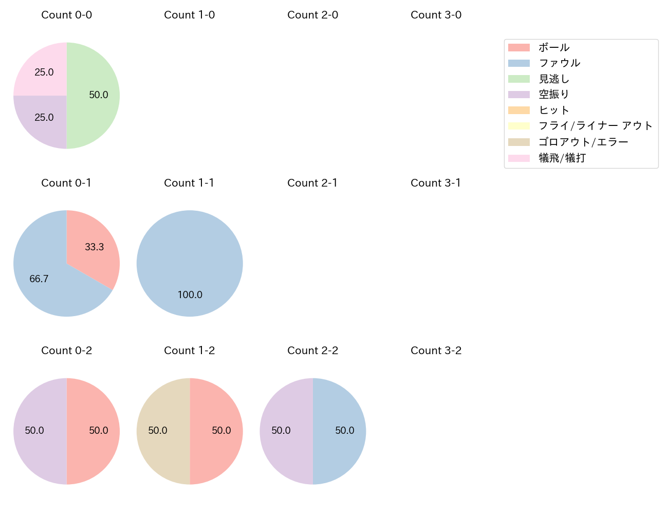 髙橋 宏斗の球数分布(2025年6月)
