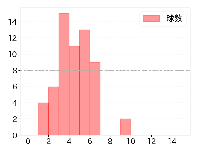 田中 幹也の球数分布(2025年6月)