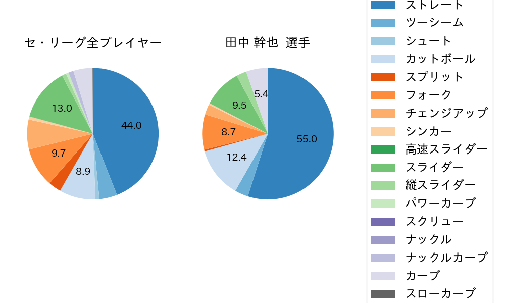 田中 幹也の球種割合(2025年6月)