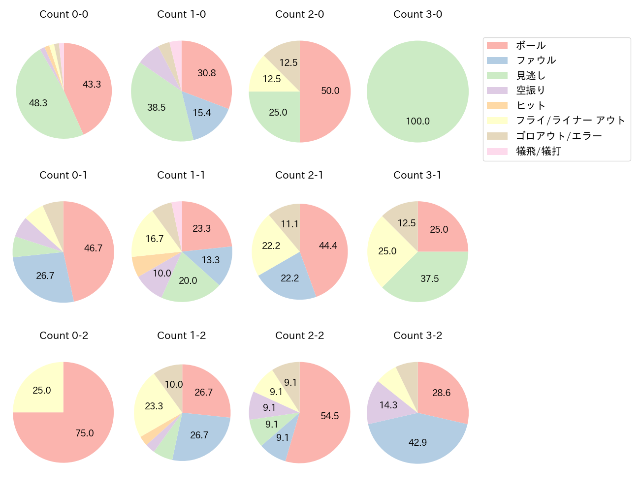 田中 幹也の球数分布(2025年6月)