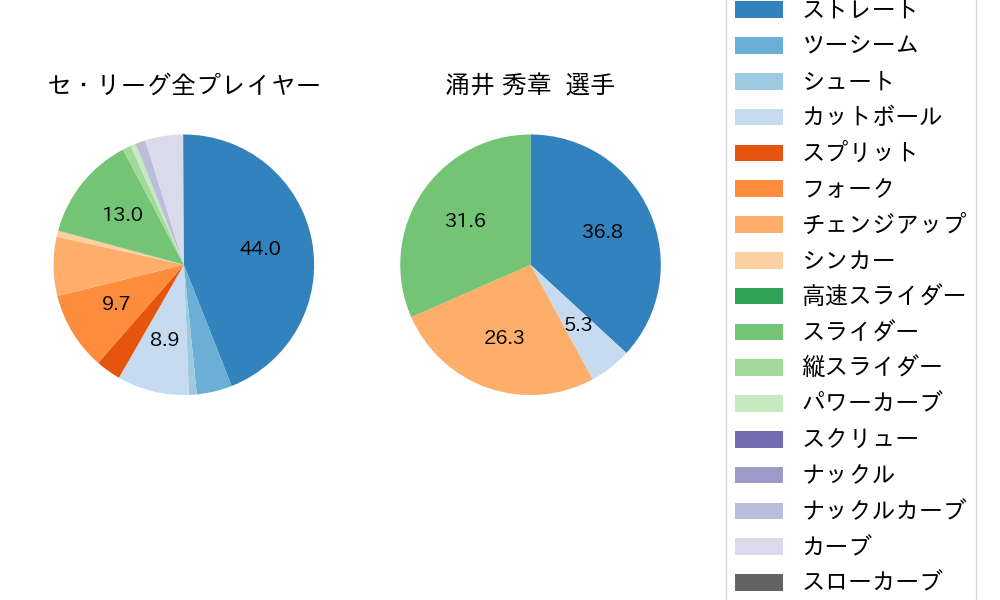 涌井 秀章の球種割合(2025年6月)