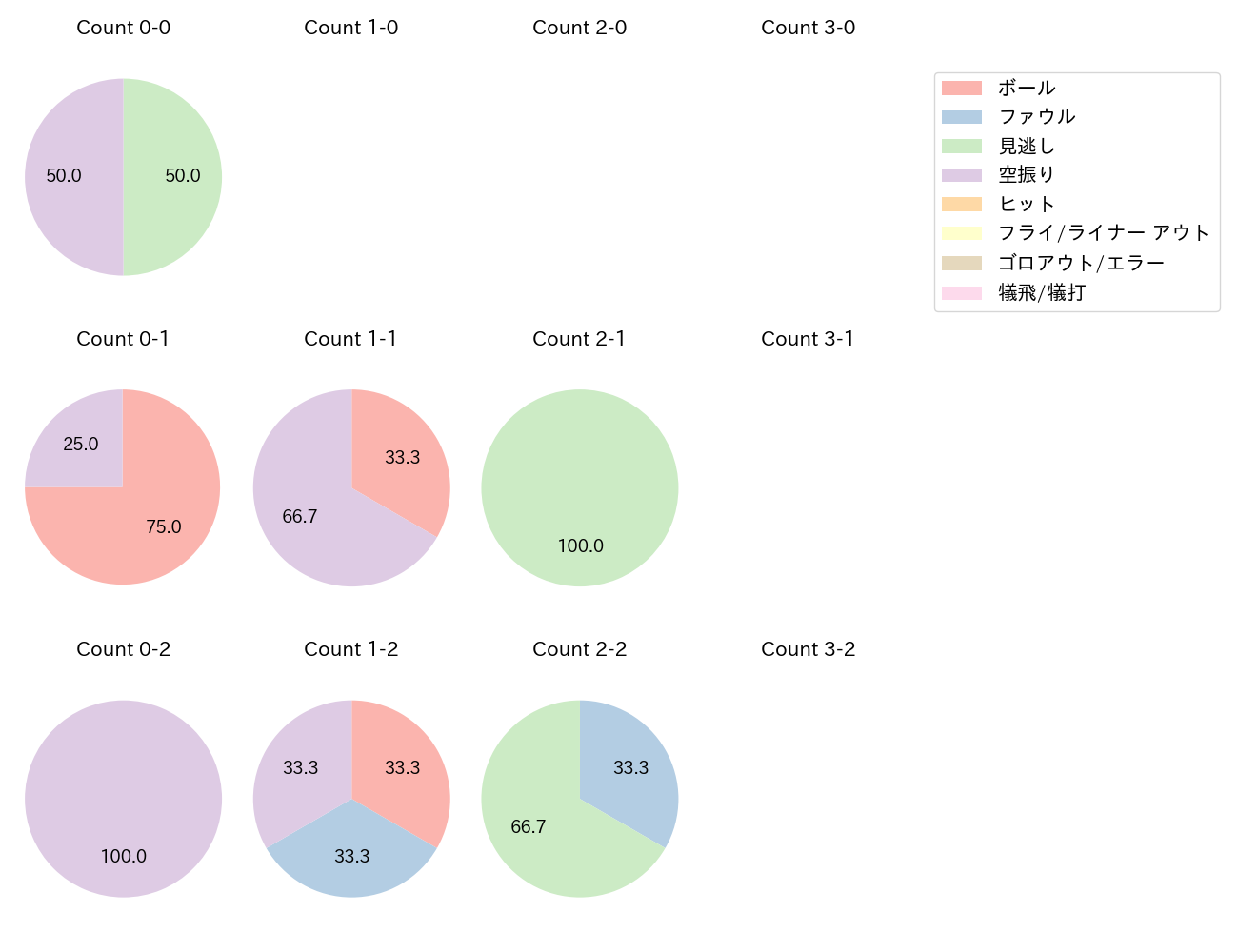 涌井 秀章の球数分布(2025年6月)
