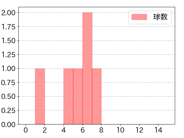 大野 雄大の球数分布(2025年6月)
