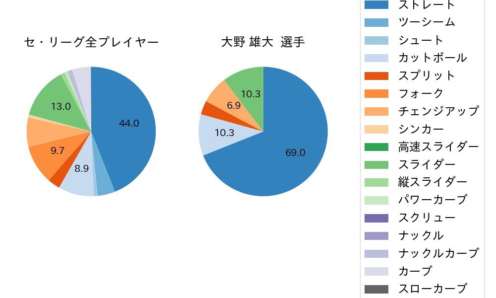 大野 雄大の球種割合(2025年6月)