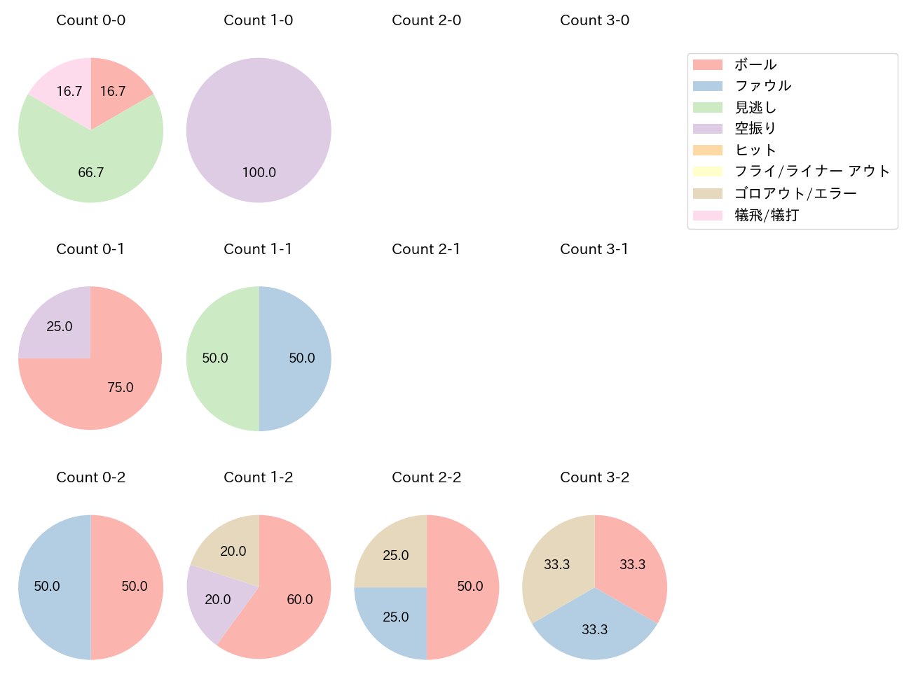 大野 雄大の球数分布(2025年6月)