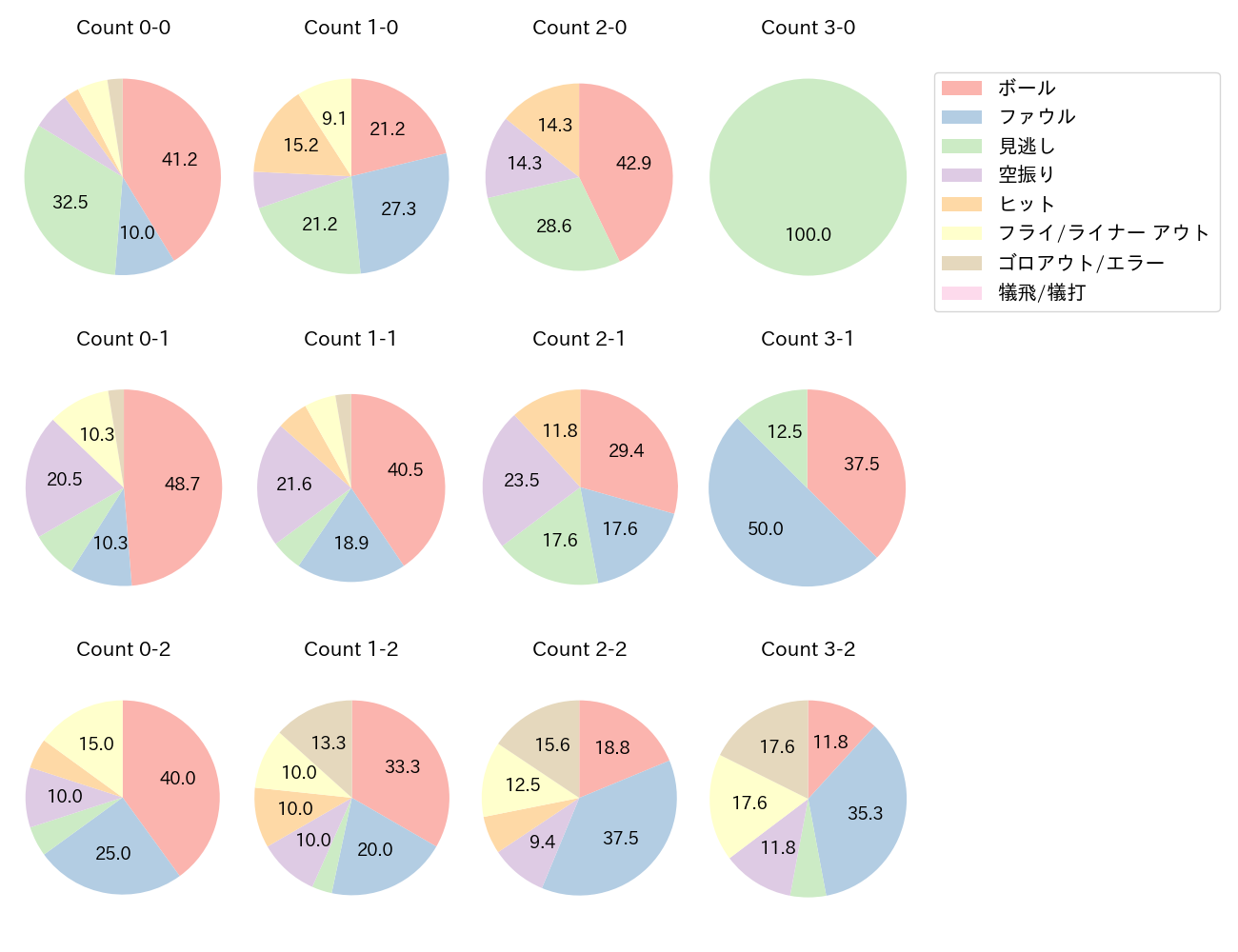 ボスラーの球数分布(2025年6月)