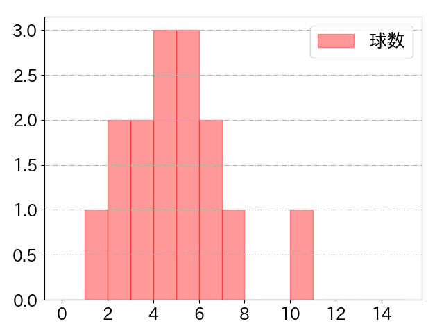 石川 昂弥の球数分布(2025年6月)