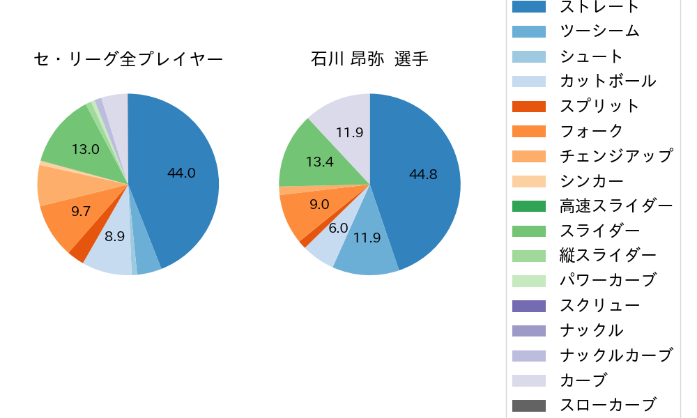 石川 昂弥の球種割合(2025年6月)