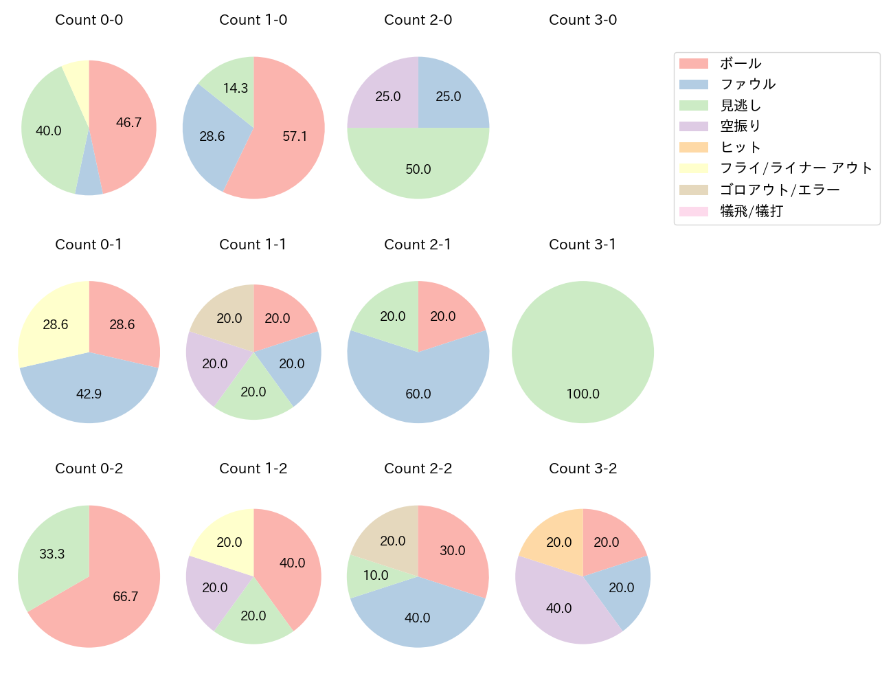 石川 昂弥の球数分布(2025年6月)
