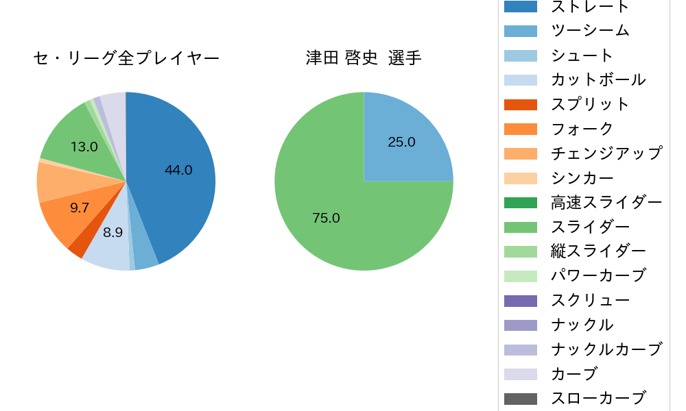 津田 啓史の球種割合(2025年6月)