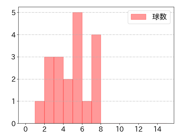 高橋 周平の球数分布(2025年6月)