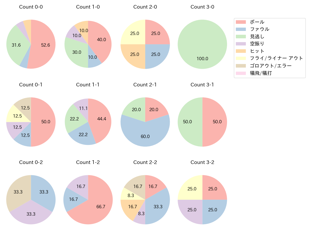 高橋 周平の球数分布(2025年6月)