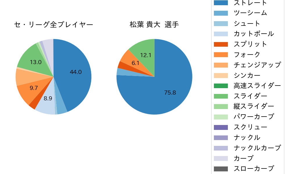 松葉 貴大の球種割合(2025年6月)