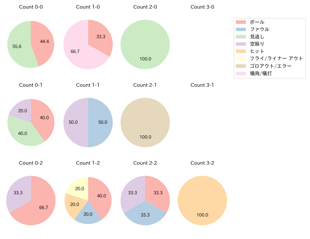 松葉 貴大の球数分布(2025年6月)
