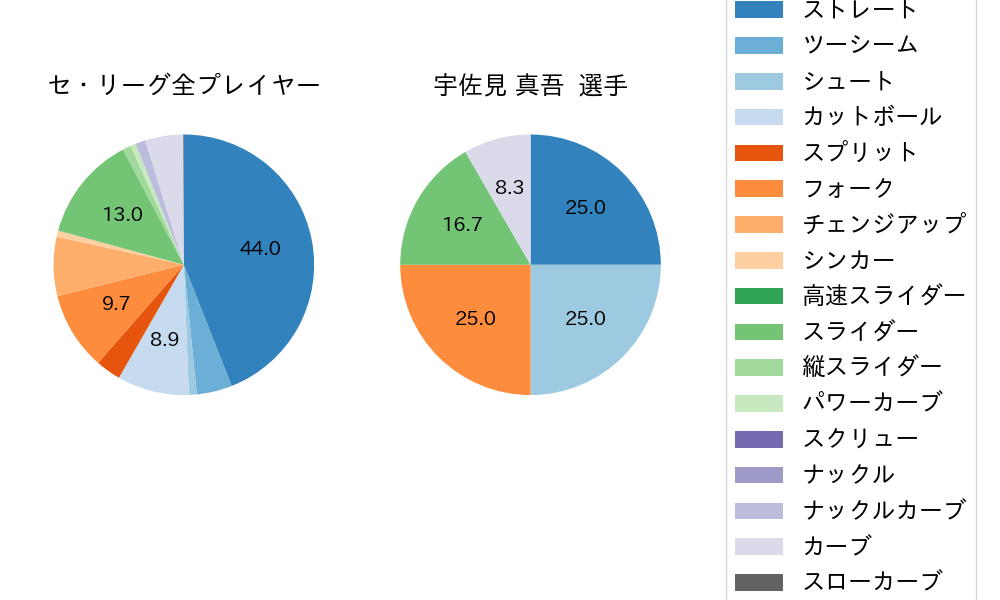 宇佐見 真吾の球種割合(2025年6月)