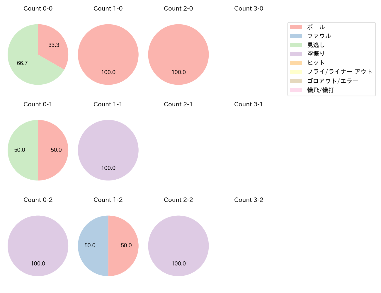 宇佐見 真吾の球数分布(2025年6月)