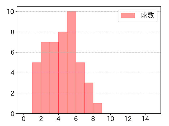 カリステの球数分布(2025年6月)