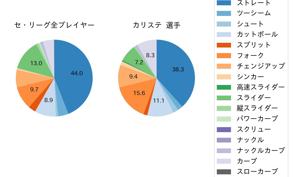 カリステの球種割合(2025年6月)