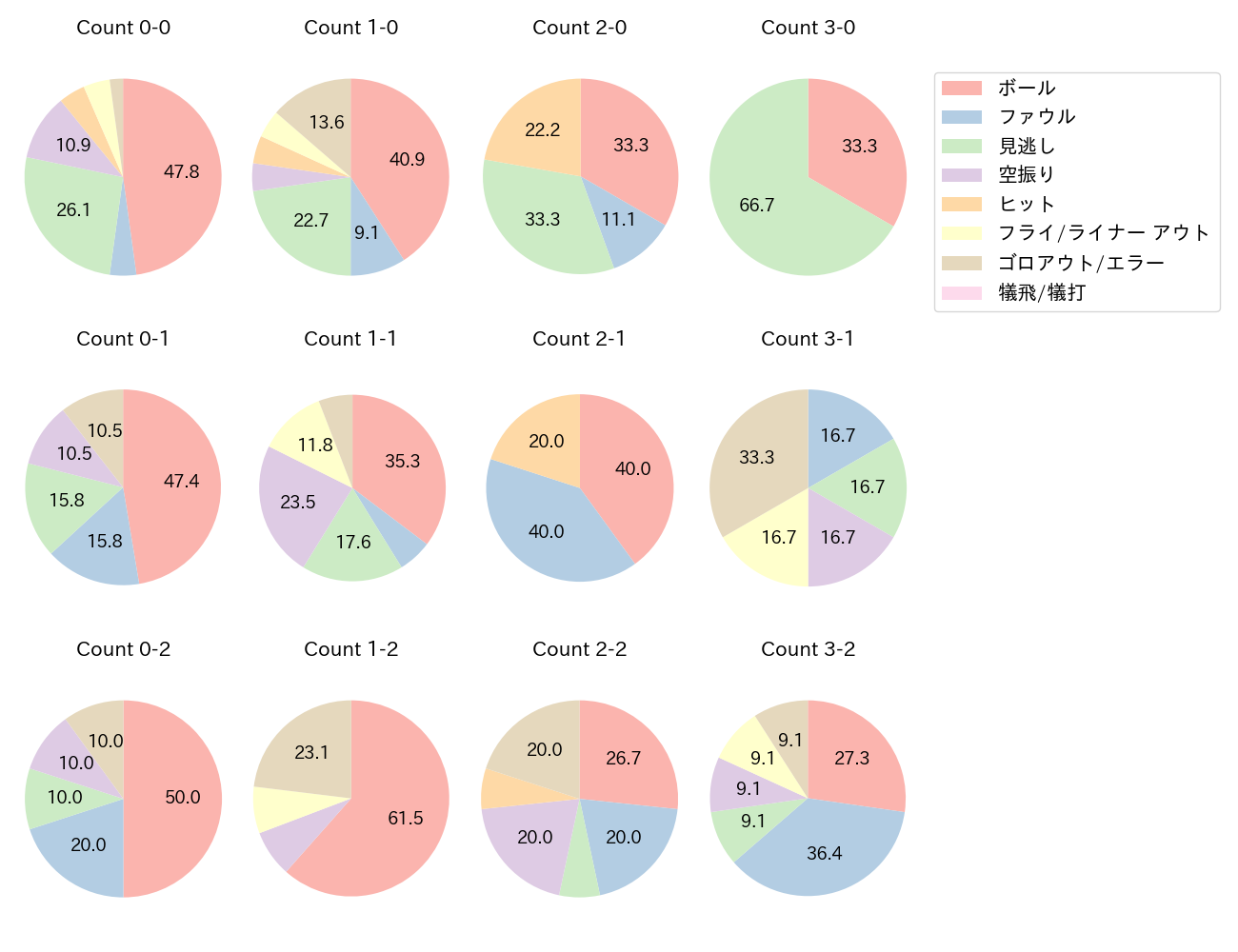 カリステの球数分布(2025年6月)