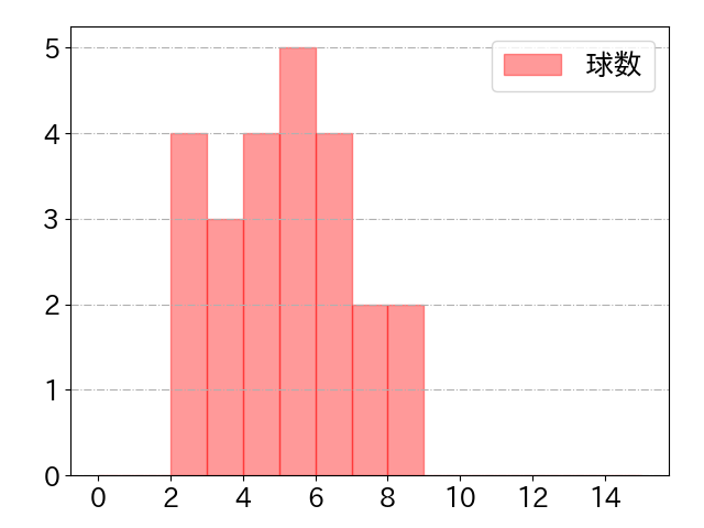 ブライト 健太の球数分布(2025年6月)