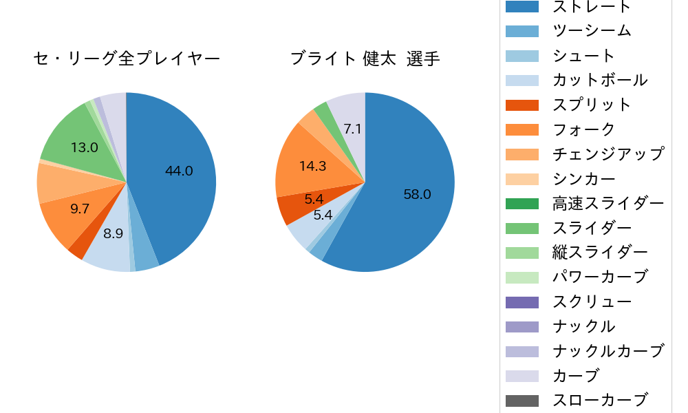 ブライト 健太の球種割合(2025年6月)