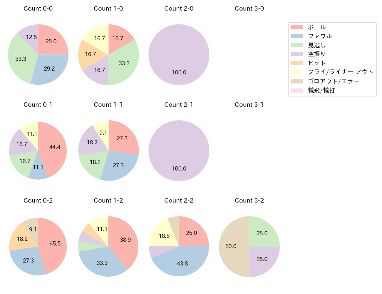 ブライト 健太の球数分布(2025年6月)