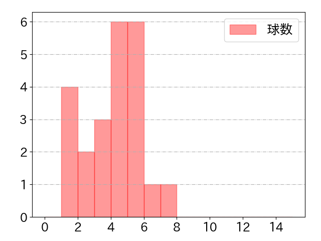 川越 誠司の球数分布(2025年6月)