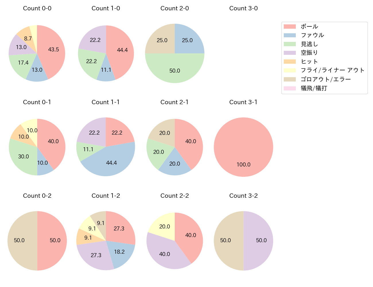 川越 誠司の球数分布(2025年6月)