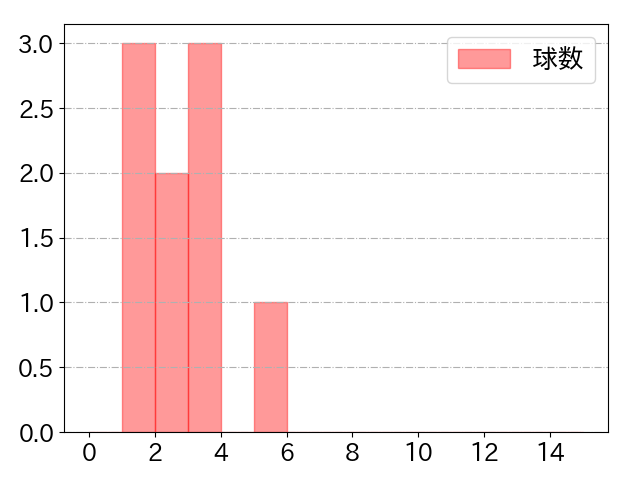 加藤 匠馬の球数分布(2025年6月)