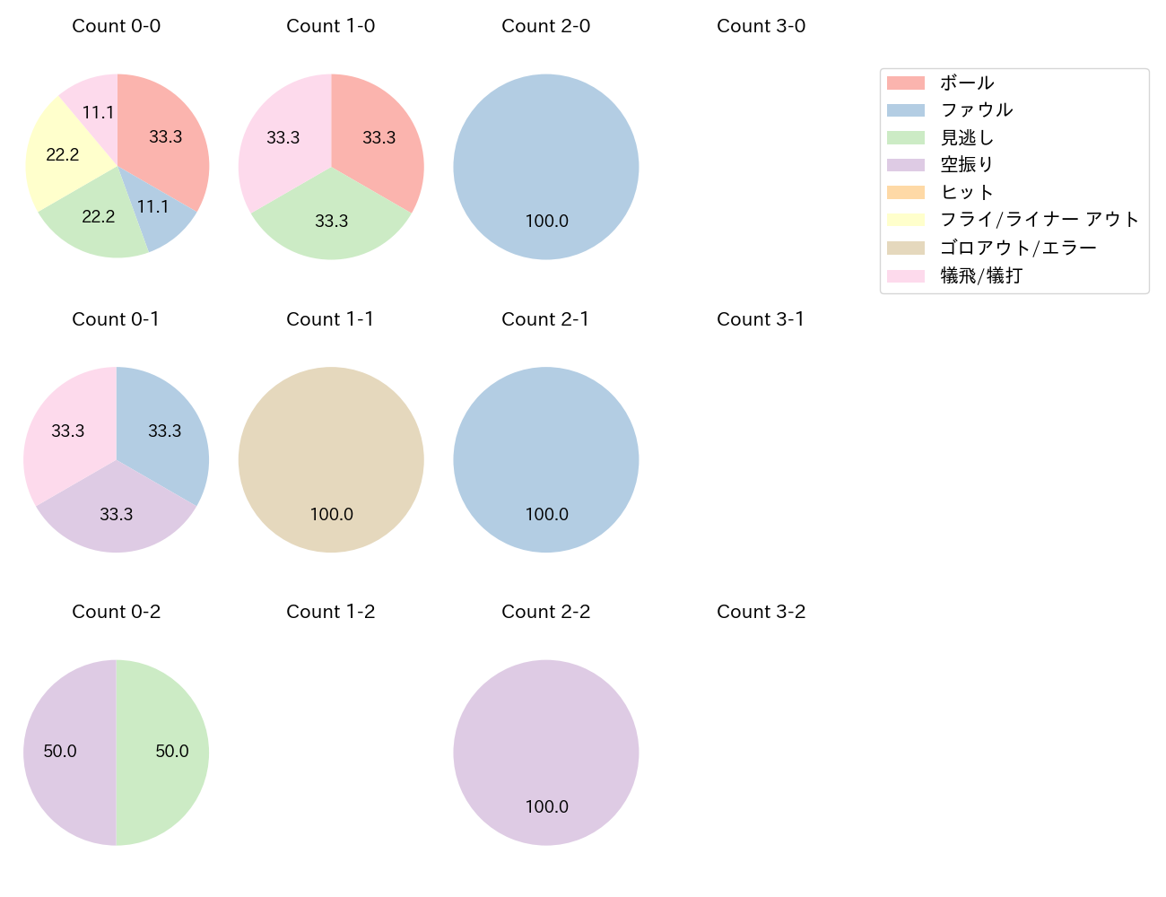 加藤 匠馬の球数分布(2025年6月)
