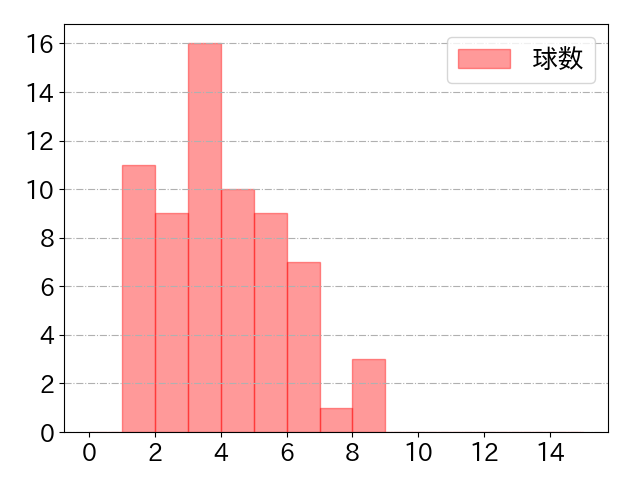 村松 開人の球数分布(2025年6月)