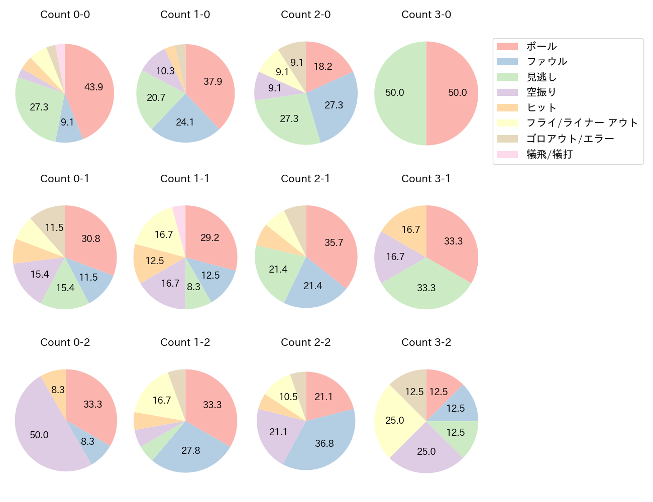 村松 開人の球数分布(2025年6月)