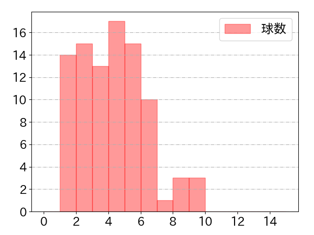 上林 誠知の球数分布(2025年6月)