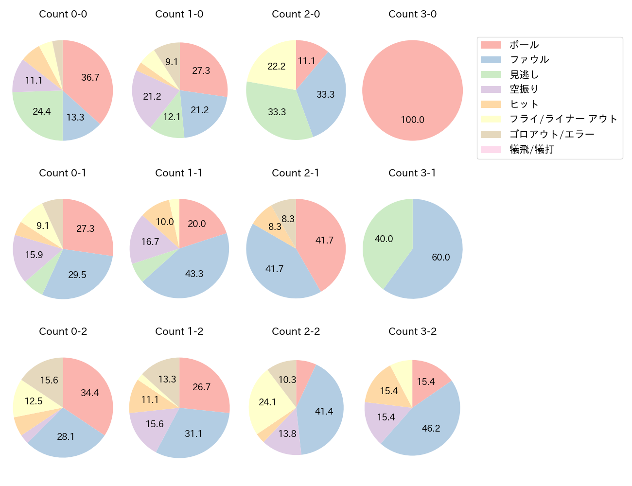 上林 誠知の球数分布(2025年6月)
