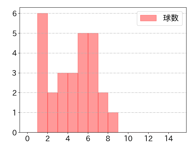 細川 成也の球数分布(2025年6月)